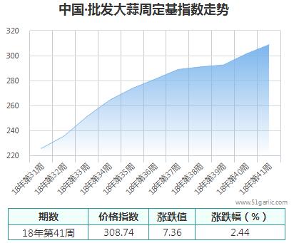 批發(fā)周