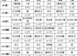 周初天氣晴好  周中再迎雨雪 ()