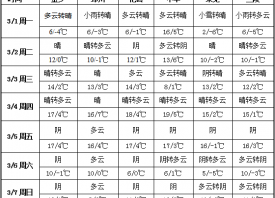 產區(qū)雨水漸歇 冷空氣頻繁活動 ()