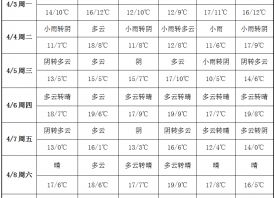 冷暖空氣交匯 大范圍雨天來襲 ()