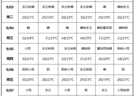 新一輪降雨到來 天氣暫別燥熱 ()